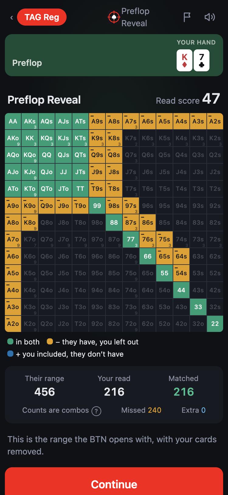 A preflop reveal: green hands you read, orange hands you left out, and a read score of 47.
